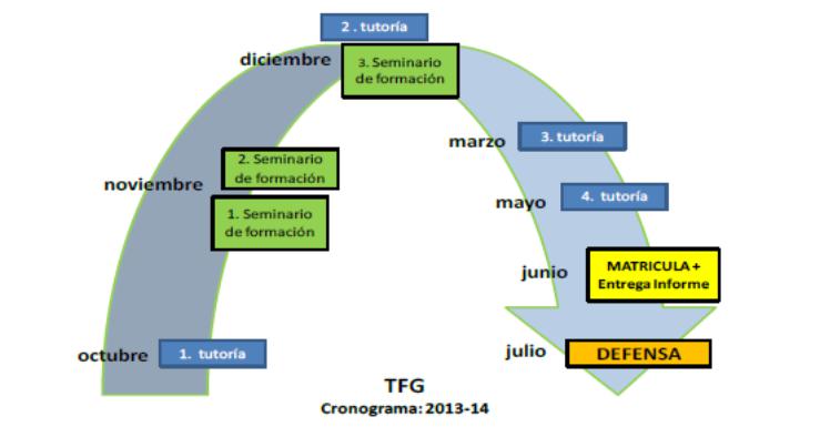 Cronograma de elaboración del TFG